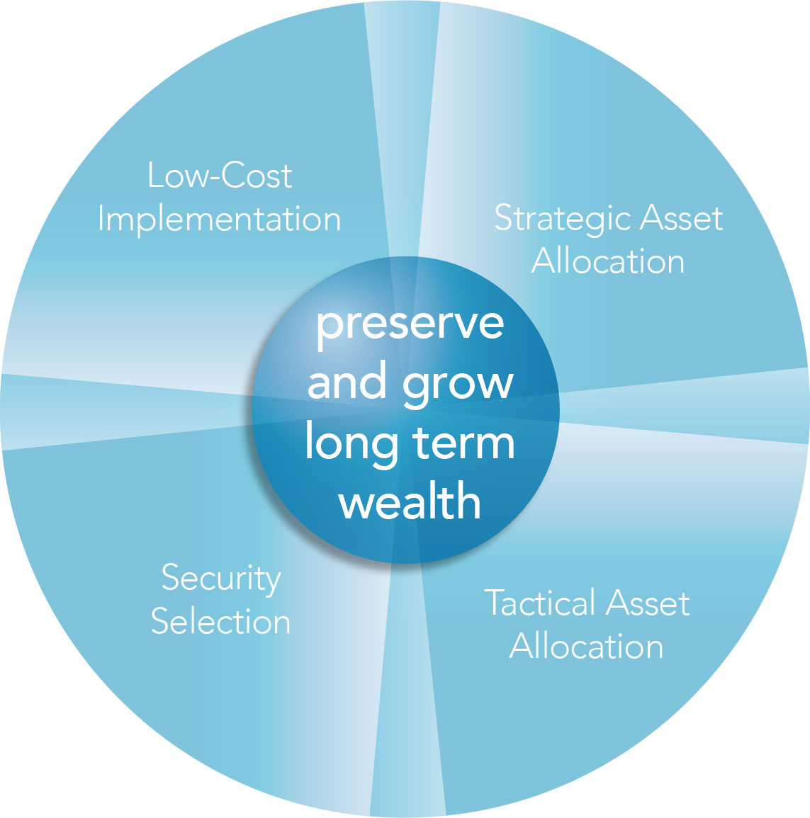 Our Approach - AssureInvest